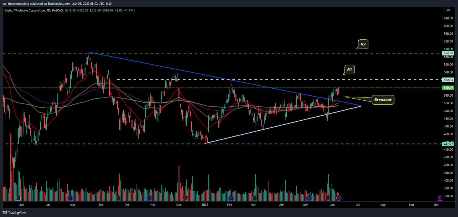 Will COST Stock ( NASDAQ: COST) retrieve the gains and sheen?