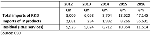 Research and Development Imports