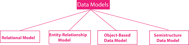 Database Models in DBMS | Types of Data Model