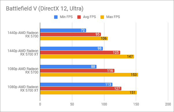 Resultados de referencia en Battlefield V