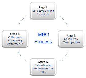 Four Stages or Steps in the MBO Process
