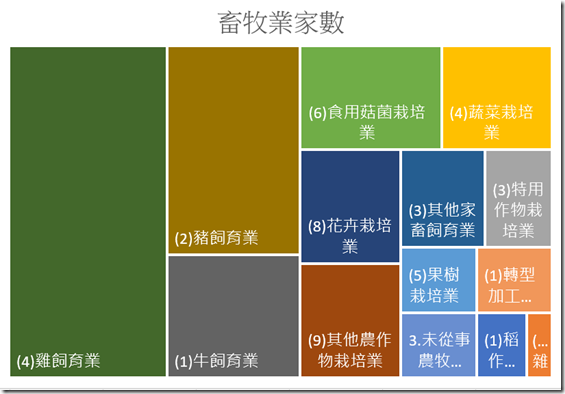 畜牧業比例