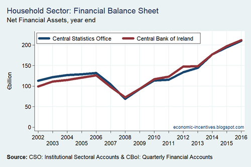 Net Financial Assets CSO and CBoI