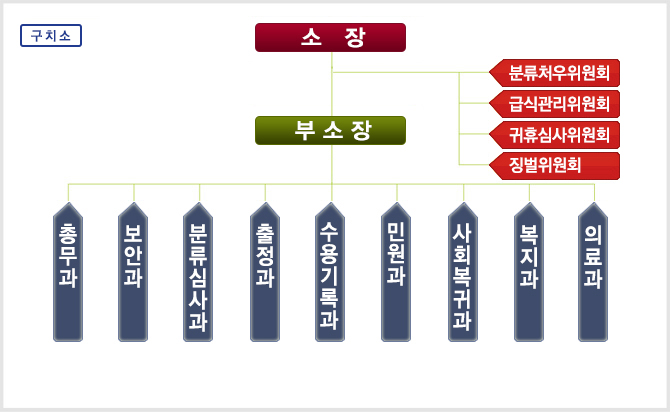 파일:external/www.moj.go.kr/cor_jojikdo04.jpg