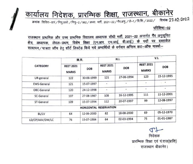 REET लेवल-1 के अभियार्थियो की कट ऑफ जारी, दो गुणा उम्मीदवारों को बुलाया जायेगा कांउसलिंग में।