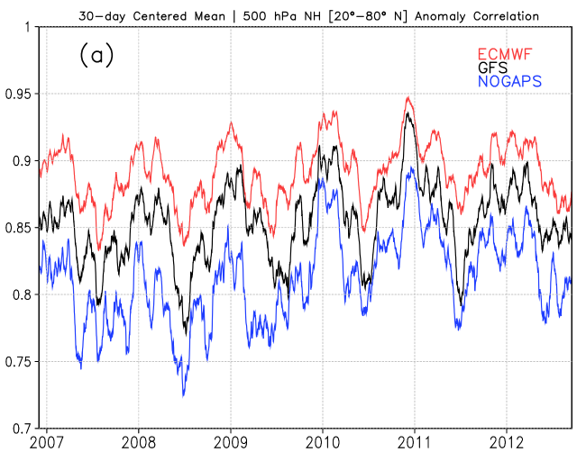 La clave del éxito en la previsión del ECMWF con el Huracán Sandy ECMWF%2520vs%2520GFS%2520vs%2520NOGAPS