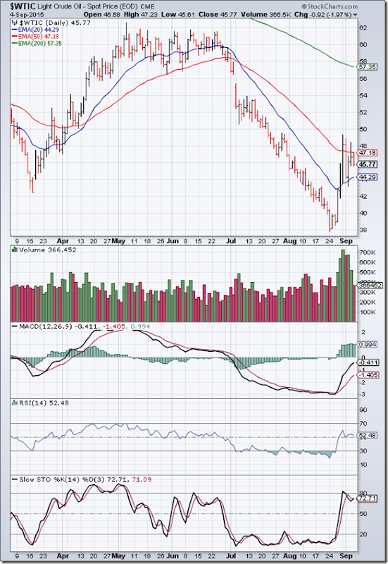 WTI Crude_Sep0715