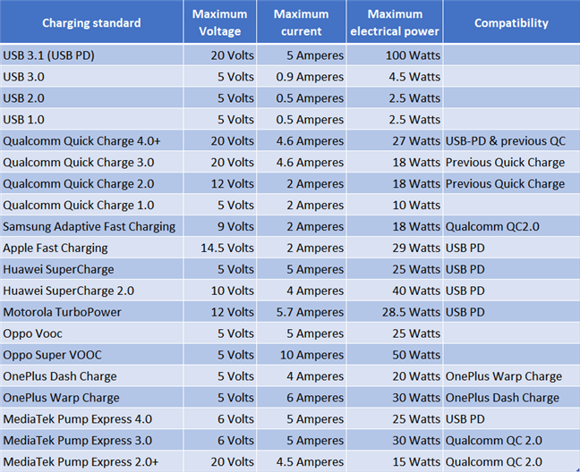 Характеристики современных стандартов быстрой зарядки