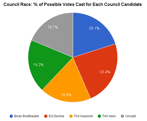 2015-11 Percentage of Possible Votes for Council