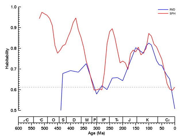 Habitability of Earth during the Phanerozoic as measured by two methods, the Relative Vegetation Density (RVD) and the Standard Primary Habitability (SPH). The RVD is related to the actual abundance of vegetation while the SPH is related to the atmospheric quality for vegetation (productivity). In general, terrestrial habitability has been about 50 percent higher than today during most of the Phanerozoic, but it has been steadily decreasing since the last 100 million years. Graphic: Mendez, et al., 2011 / Planetary Hability Laboratory