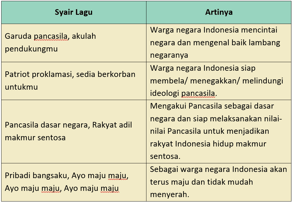 Temukan arti dari syair lagu garuda pancasila dan tuliskan