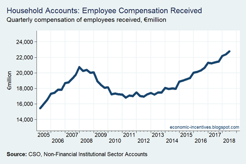 Compensation of Employees Nominal