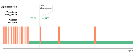 Схема режима Doze
