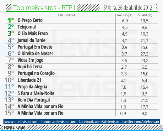 Audiências de 5ª feira - 26-04-2012 Top%2520RTP1%2520-%252026%2520de%2520abril