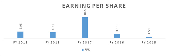 EPS ratio analysis for SBL