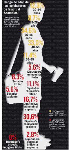 Política en Bolivia