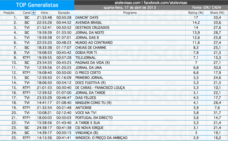 Audiências de 4ª feira - 17-04-2013 Captura+de+ecr%C3%A3+2013-04-18%2C+%C3%A0s+09.41.15