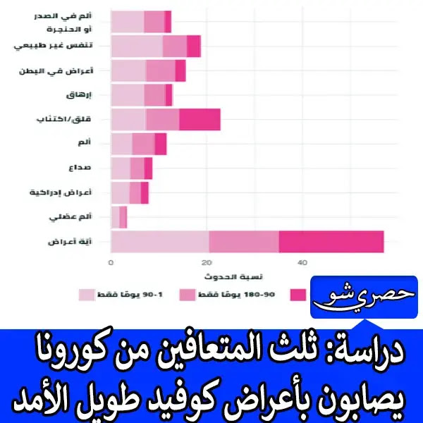 وزارة الصحة.. ثلث المتعافين من كورونا يصابون بأعراض كوفيد طويل الأمد