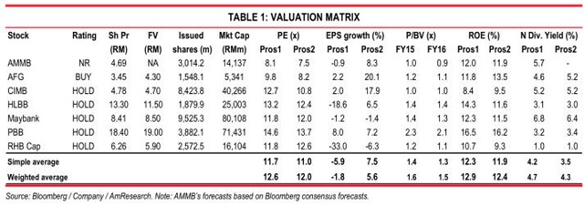 banking stocks valuation