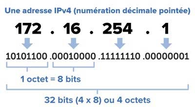 localiser IP