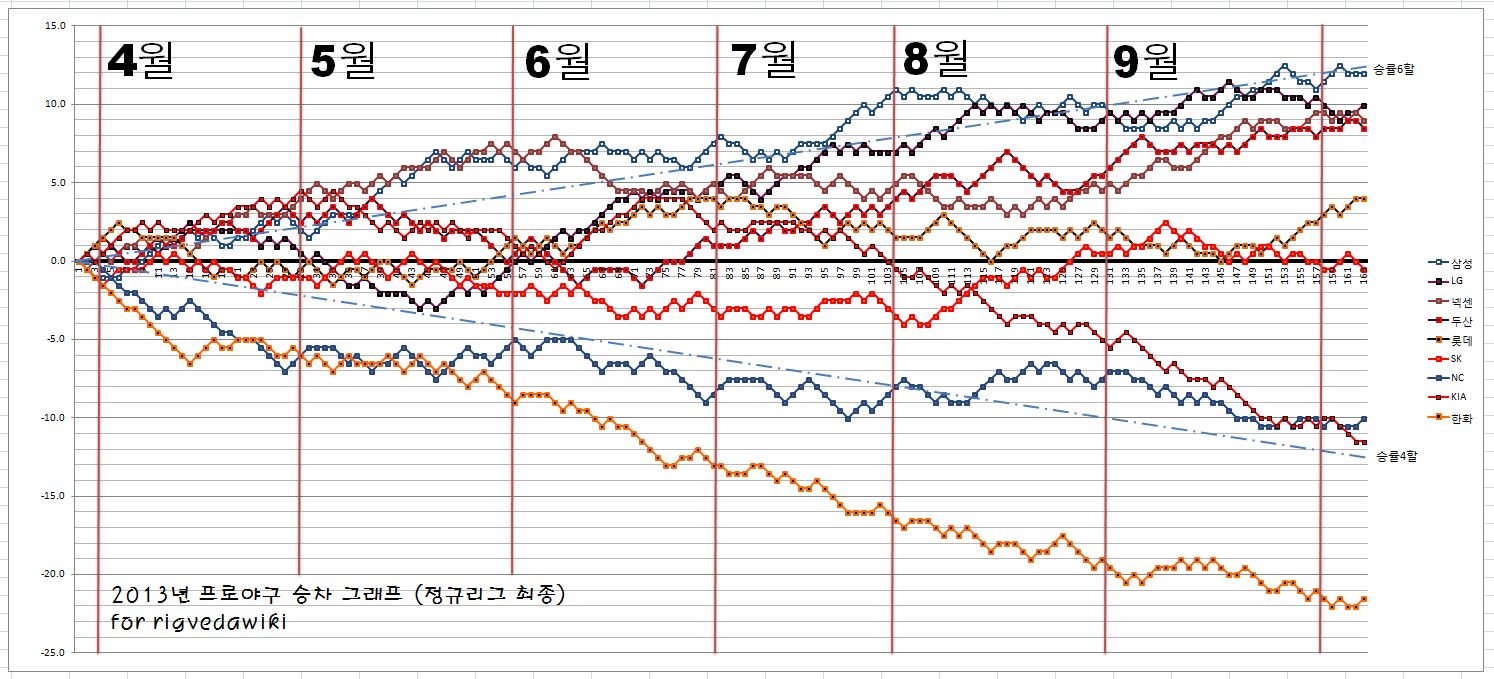 파일:attachment/20131005_프로야구_승차_그래프_for_rigvedawiki.jpg
