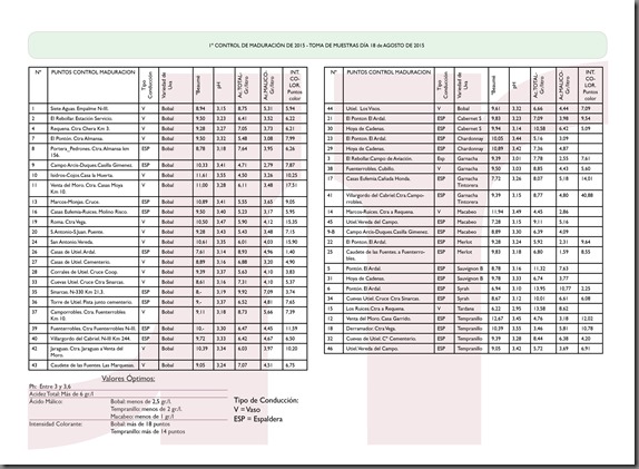 1º control de maduracion 2015 por variedades