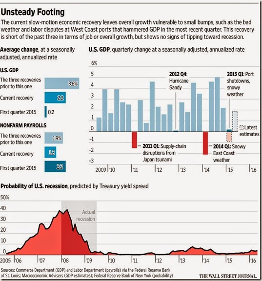 chart us recessopm unsteady footing