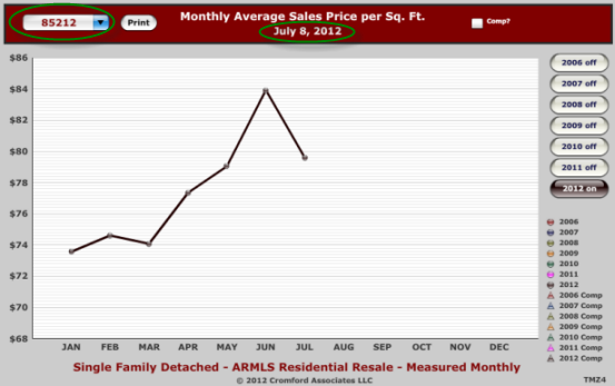 housing statistics for Peoria Arizona 85212