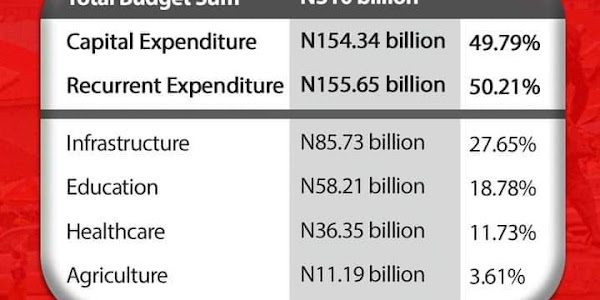 Education gets N58BN as Makinde Presents N310BN 2023 "Budget of Sustainable development" to Oyo Lawmakers  