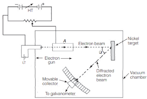 Davisson and Germer Experiment