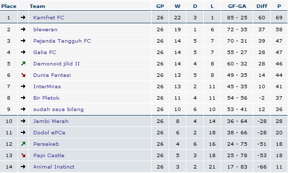 #Juvenesia League Season II Table-JLA