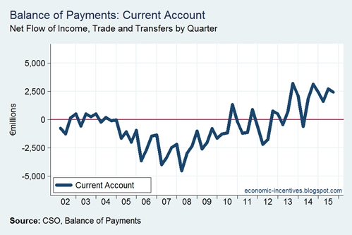 BoP Current Account