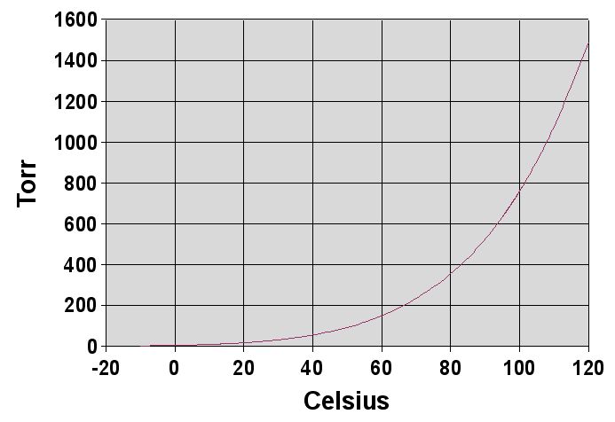 파일:external/upload.wikimedia.org/Water_vapor_pressure_graph.jpg