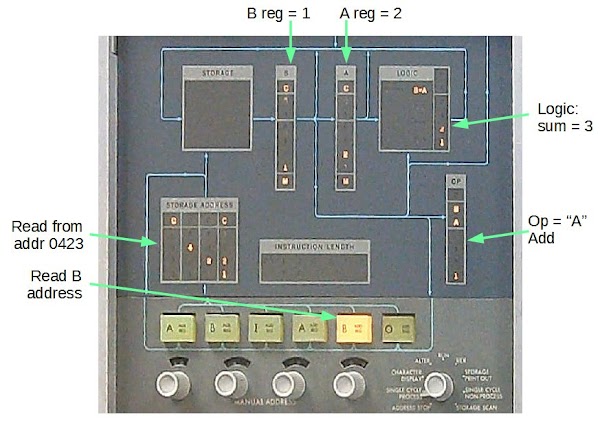 The IBM 1401 console, showing an addition operation.