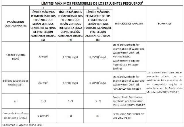 LMP efluentes pesqueros