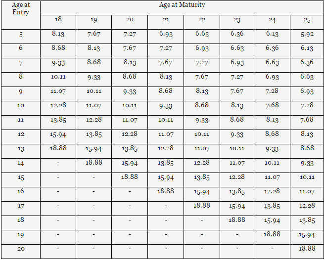 Pli Plan Chart