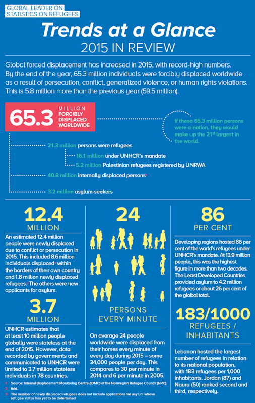 Global forced displacement increased in 2015, with record-high numbers. By the end of the year, 65.3 million individuals were forcibly displaced worldwide as a result of persecution, conflict, generalized violence, or human rights violations. This is 5.8 million more than the previous year (59.5 million). Graphic: UNHCR