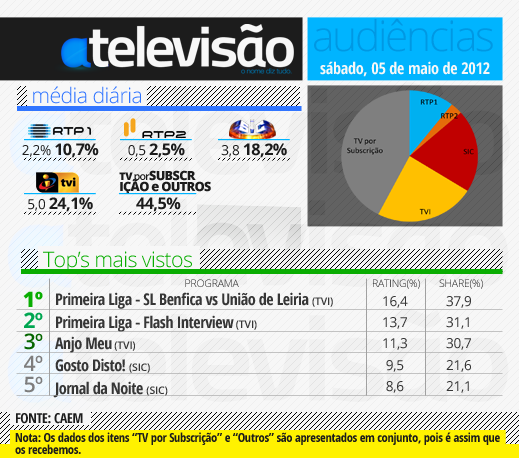 Audiências de Sábado - 05-05-2012 5%2520de%2520maio%25202012