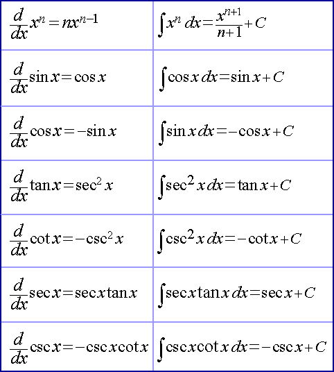 Derivative And Integral Chart