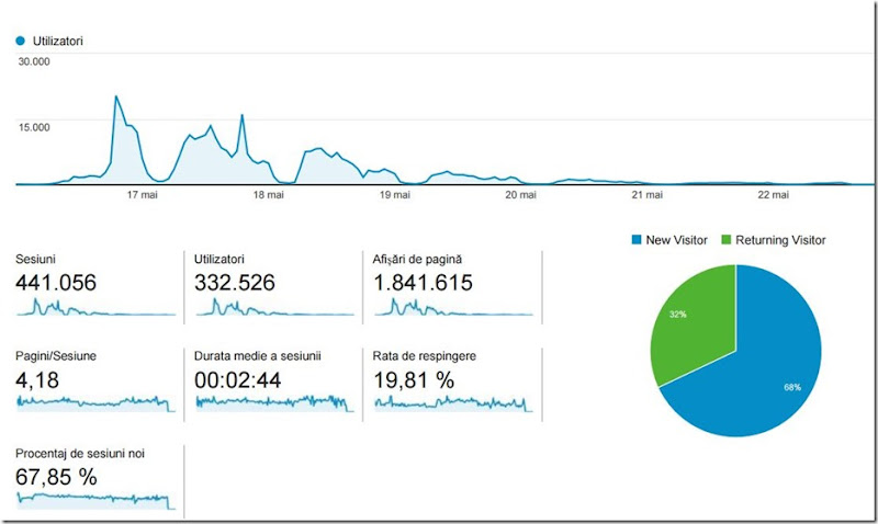 statistici 16-22 mai