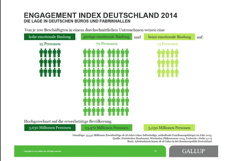 Gallup Studie 2014 Engagement