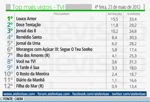 Audiências de 4º feira - 23-05-2012 Top%2520TVI%2520-%252023%2520de%2520maio