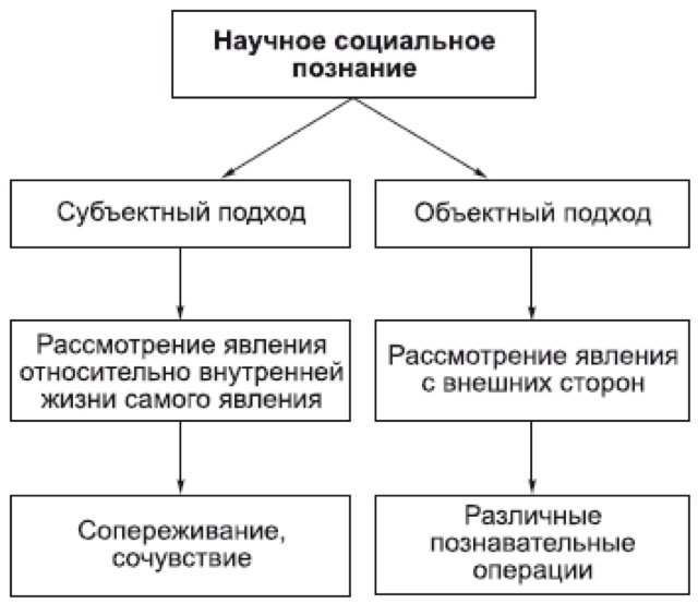 Связь научного и социального