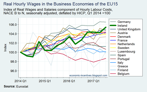 Real Wages and Salaries in the EU15