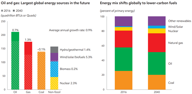Oil and gas: Projected largest global energy sources in the year 2040 (left) and projected energy mix in 2040. Graphic: ExxonMobil