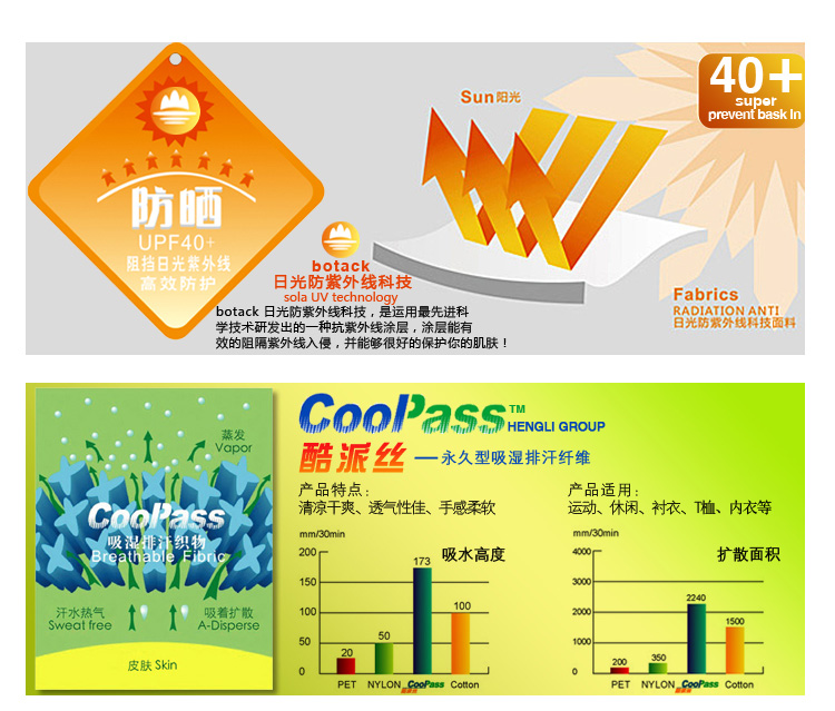 Sun 阳光40+superprevent bask 防晒UPF40+阻挡日光紫外线高效防护botack日光防紫外线科技sola UV technologybotack 日光防紫外线科技,是运用最先进科学技术研发出的种抗紫外线涂层,涂层能有效的阻隔紫外线入侵,并能够很好的保护你的肌肤!FabricsRADIATION ANTI日光防紫外线科技面料HENGLI GROUP蒸发Vapor酷派丝一永久型吸湿排汗纤维产品特点:产品适用:清凉干爽、透气性佳、手感柔软30min运动、休闲、衬衣、T桖、内衣等mm/30min吸湿排汗200Breathable 173吸水高度扩散面积1503000224010020001500汗水热气Sweat free皮肤 Skin吸着扩散100A-Disperse5050100020350200PET NYLON  PET NYLON