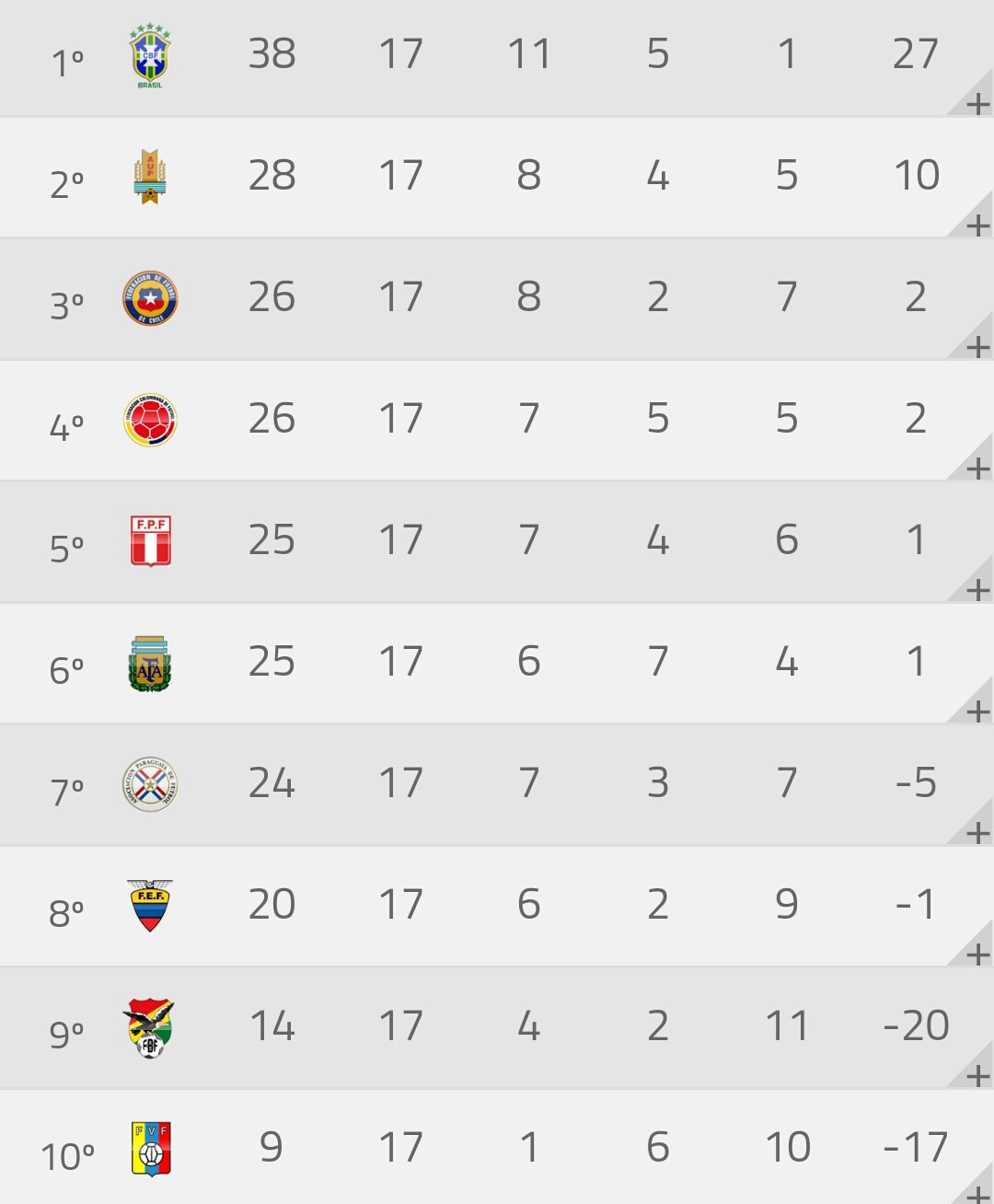 Classificação da Zoeira - 17ª rodada das Eliminatórias para Copa 2018