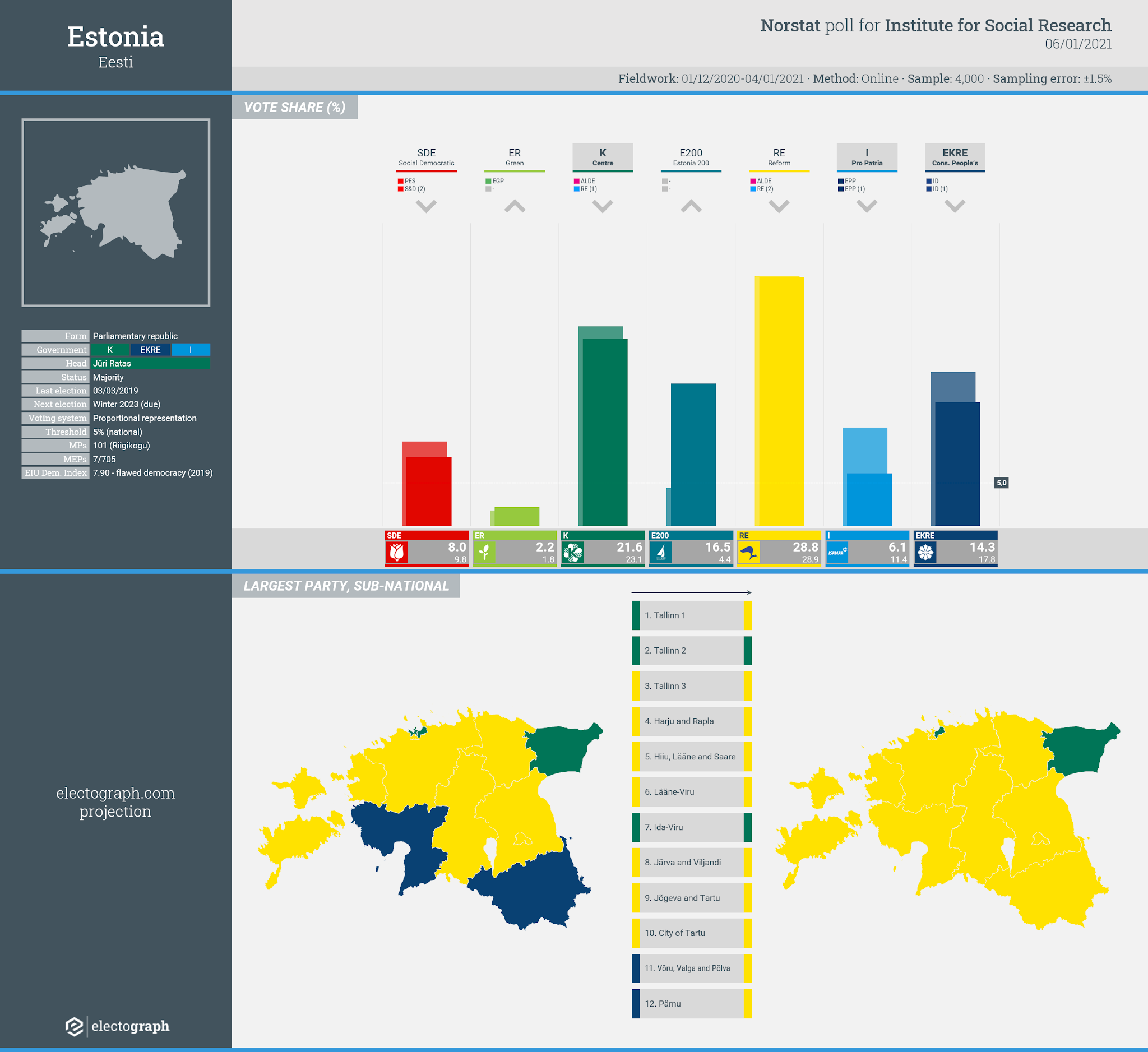 ESTONIA: Norstat poll chart for Institute for Social Research, 6 January 2021