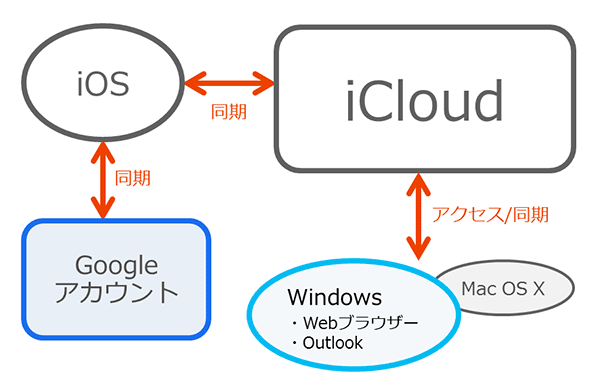 chart_icloudsync