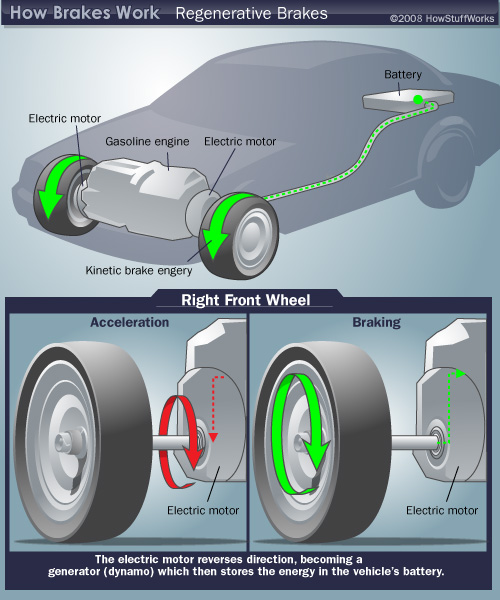 파일:external/static.howstuffworks.com/regenerative-brake-diagram.jpg